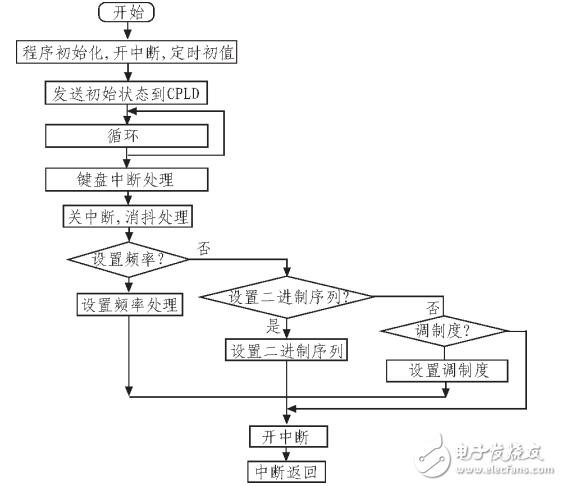 正弦波信號(hào)發(fā)生器基本原理與設(shè)計(jì)
