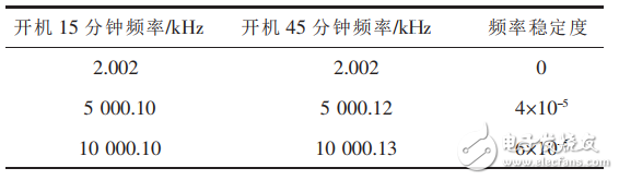 正弦波信號(hào)發(fā)生器基本原理與設(shè)計(jì)