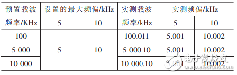 正弦波信號(hào)發(fā)生器基本原理與設(shè)計(jì)