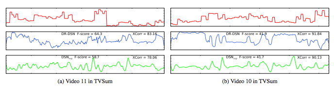 采用無監(jiān)督學(xué)習(xí)的方法，用深度摘要網(wǎng)絡(luò)總結(jié)視頻 