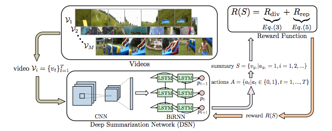 采用無監(jiān)督學(xué)習(xí)的方法，用深度摘要網(wǎng)絡(luò)總結(jié)視頻 
