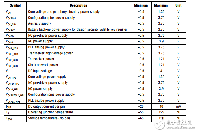 Altera cyclone5系列FPGA的使用手冊
