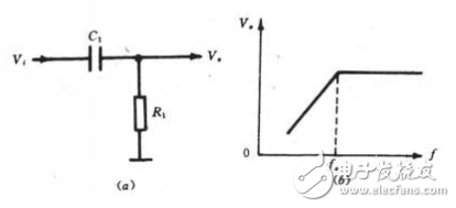 電容和電阻是如何組成高通濾波器？原理解析