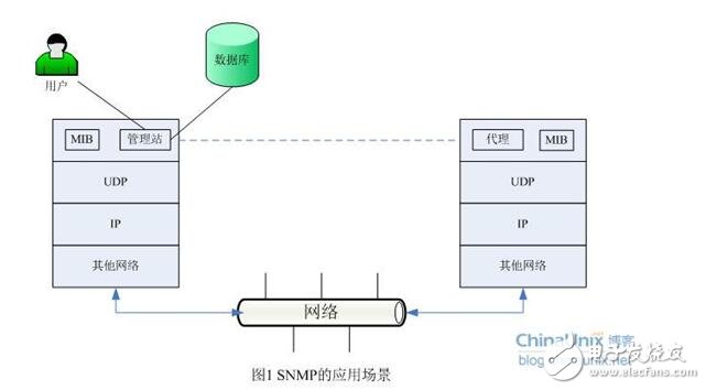 snmp從入門到開(kāi)發(fā)詳解