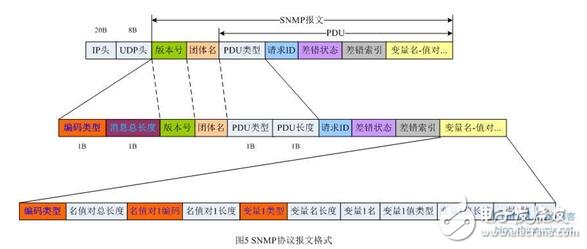 snmp從入門到開(kāi)發(fā)詳解
