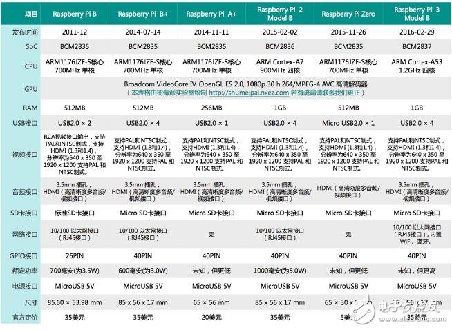 樹莓派安裝系統(tǒng)_樹莓派系統(tǒng)安裝教程