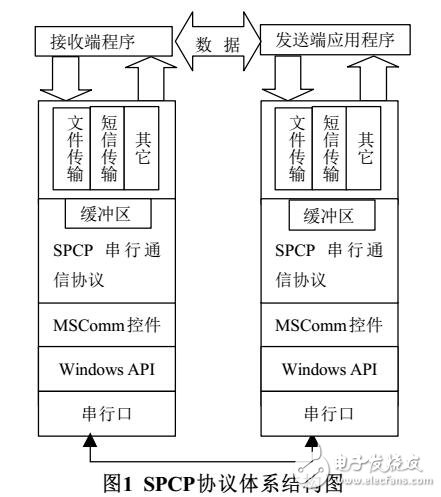 一個(gè)簡(jiǎn)單的串口通信協(xié)議
