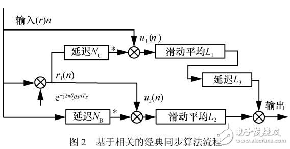 一種新的鏡像乘積同步算法實(shí)現(xiàn)前導(dǎo)符號同步