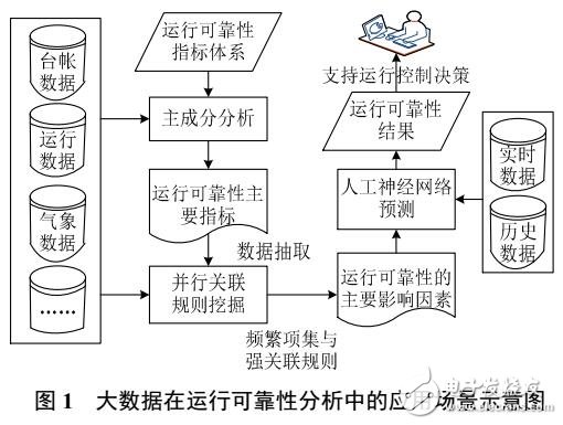 基于大數據技術的配電網運行可靠性分析