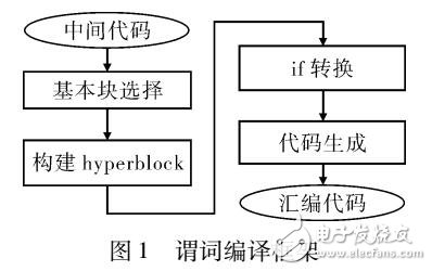 分簇結(jié)構(gòu)高效謂詞機(jī)制及編譯優(yōu)化方法
