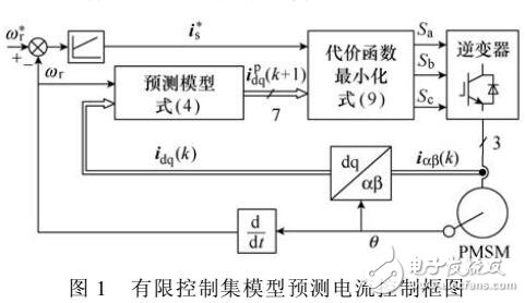 永磁同步電機(jī)有限控制集模型預(yù)測(cè)電流控制