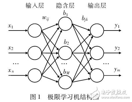 基于LPCA和改進極限學習機的煤與瓦斯突出危險性判識