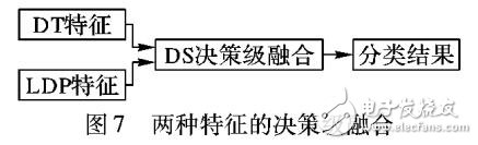 差分紋理和局部方向模式特征融合的人臉表情識別