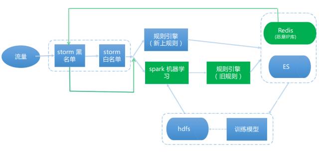 攜程信息安全部在web攻擊識(shí)別方面的機(jī)器學(xué)習(xí)實(shí)踐之路