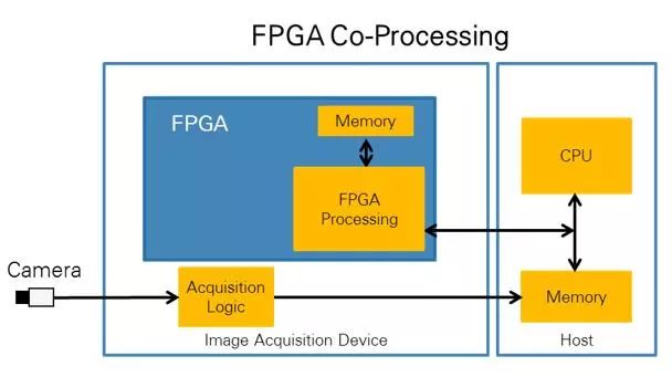 了解CPU vs FPGA處理技術(shù)的好處和得失來(lái)進(jìn)行圖像處理