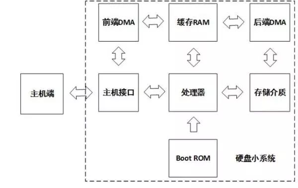 針對固件安全、數(shù)據(jù)安全、數(shù)據(jù)銷毀做了安全設計的硬盤來解決安全問題