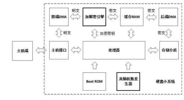 針對固件安全、數(shù)據(jù)安全、數(shù)據(jù)銷毀做了安全設計的硬盤來解決安全問題