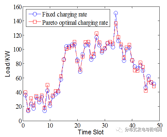 提出多目標(biāo)最優(yōu)化方法 進(jìn)而產(chǎn)生柏雷多最優(yōu)電動(dòng)汽車充電策略