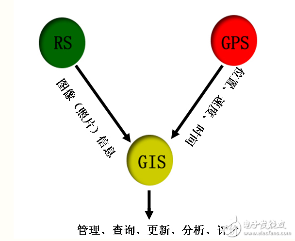 gis gps rs的關(guān)系與區(qū)別