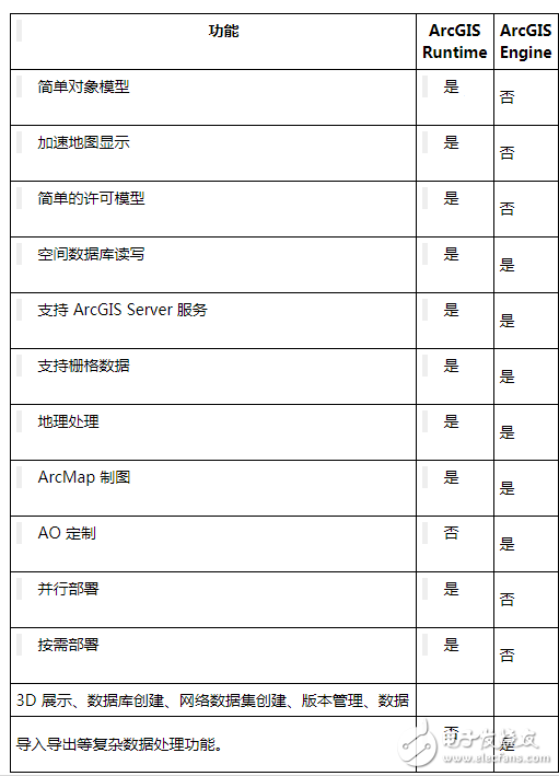 arcgis desktop、arcgis engine和arcgis server三者之間有什么區(qū)別