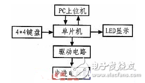 89C51單片機(jī)的步進(jìn)電動(dòng)機(jī)控制系統(tǒng)設(shè)計(jì)
