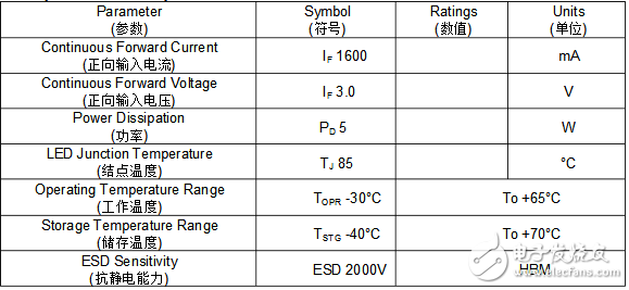 幾款常用cob光源規(guī)格與參數(shù)