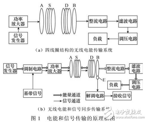 磁耦合諧振式無線電能和信號同步傳輸方法