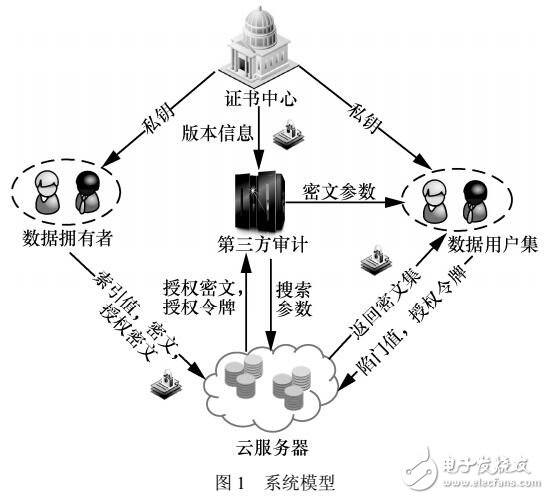 支持用戶撤銷的多關(guān)鍵字密文查詢方案