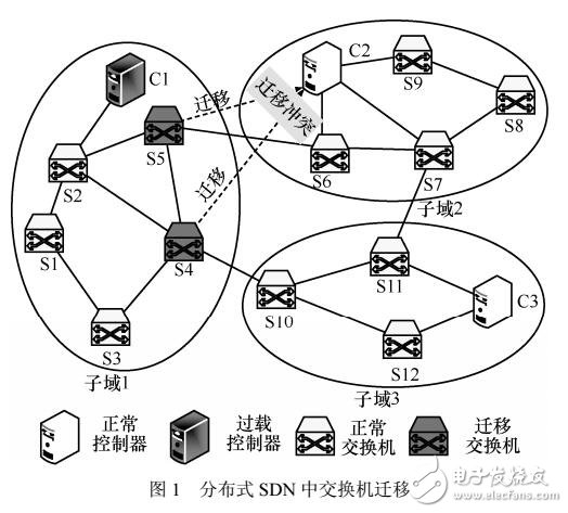 SDN中基于過(guò)程憂化的交換機(jī)競(jìng)爭(zhēng)遷移算法