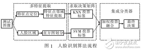基于多種LBP特征集成學(xué)習(xí)的人臉識(shí)別