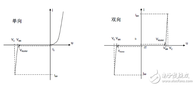 瞬態(tài)抑制二極管有哪些作用_工作原理_特性參數(shù)_應(yīng)用電路
