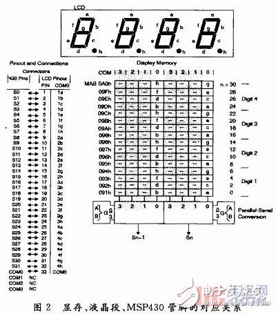 基于MSP430單片機(jī)的溫度測(cè)量實(shí)驗(yàn)設(shè)計(jì)[圖]