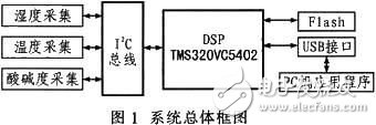 基于DSP的人體皮膚測(cè)量?jī)x實(shí)現(xiàn)方案[圖]