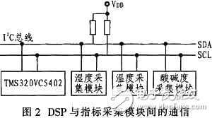 基于DSP的人體皮膚測(cè)量?jī)x實(shí)現(xiàn)方案[圖]