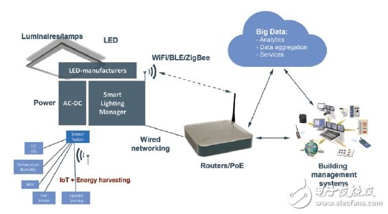 把傳感器放入智能照明系統(tǒng)有哪些好處？