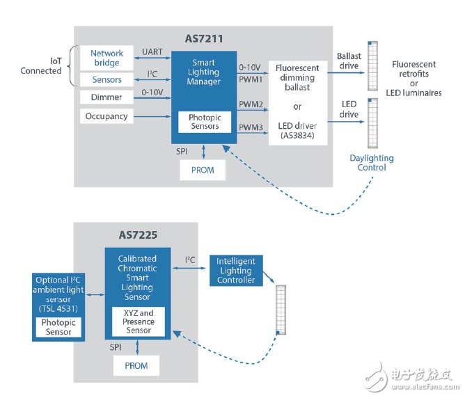 把傳感器放入智能照明系統(tǒng)有哪些好處？