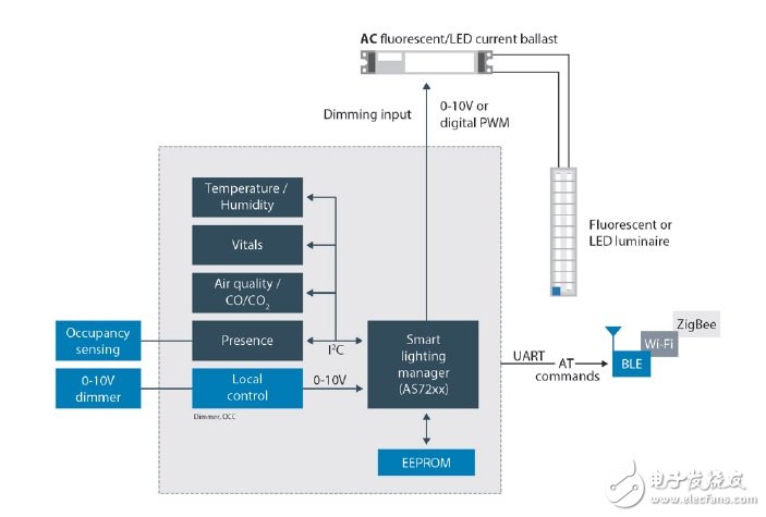 把傳感器放入智能照明系統(tǒng)有哪些好處？