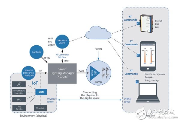 把傳感器放入智能照明系統(tǒng)有哪些好處？