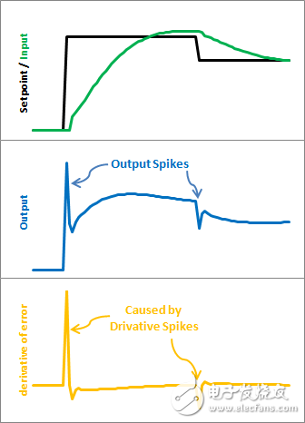 使用PID庫(kù)，輕松搞定PID