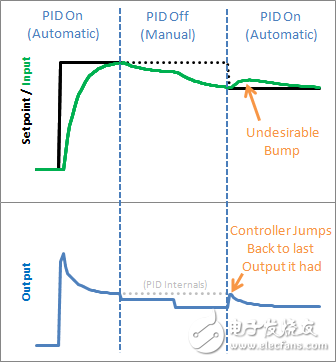 使用PID庫(kù)，輕松搞定PID