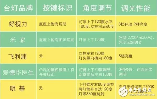 5款LED臺(tái)燈的對(duì)比_究竟哪個(gè)更好