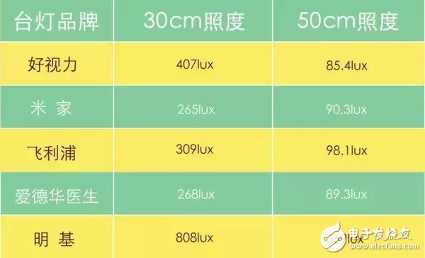 5款LED臺(tái)燈的對(duì)比_究竟哪個(gè)更好