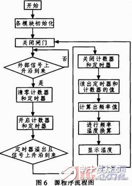 基于單片機控制的數(shù)字溫度計的設(shè)計