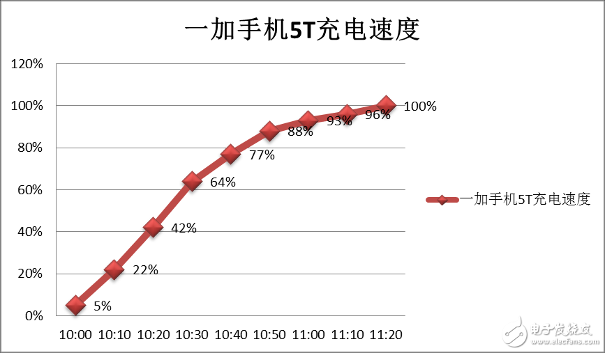 安卓一哥名副其實 一加手機5T性能評測