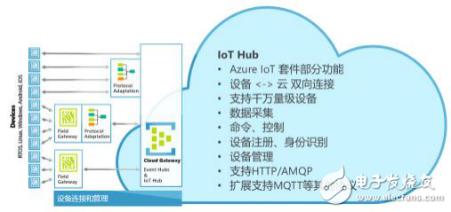 微軟發(fā)布第一款基于Azure智能云的物聯(lián)網(wǎng)套件