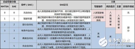 從ADAS到自動駕駛，全球政策解析