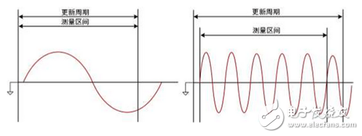 溫度對測量儀器的致命影響