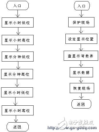 8279顯示電子鐘的設(shè)計(jì)與程序源代碼