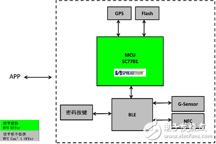 聯(lián)大世平集團聯(lián)合北京飛圖科技推出共享單車解決方案
