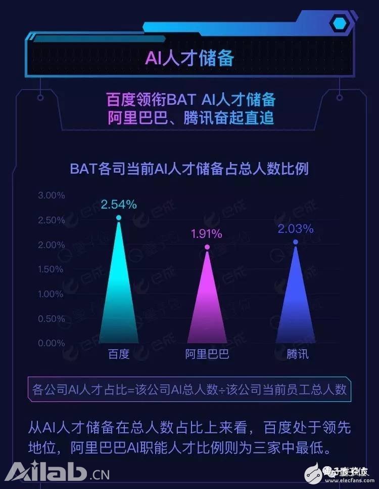 BAT AI人才報告：阿里薪資最高，百度成黃埔軍校